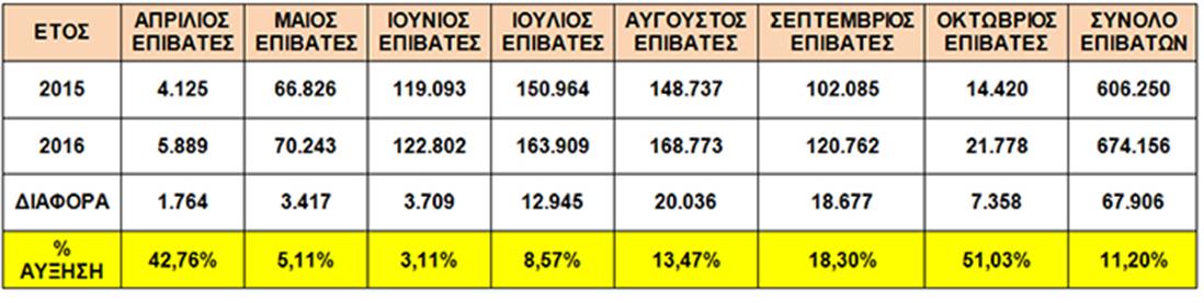 ΖΑΚΥΝΘΟΣ - ΤΟΥΡΙΣΤΙΚΗ ΚΙΝΗΣΗ ΟΚΤΩΒΡΙΟΥ 2016