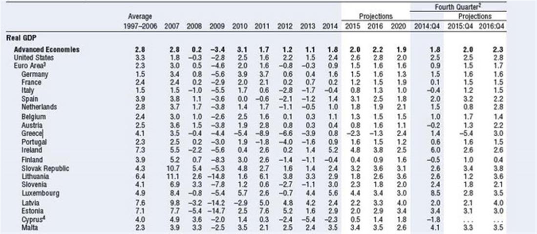 World Economic Outlook