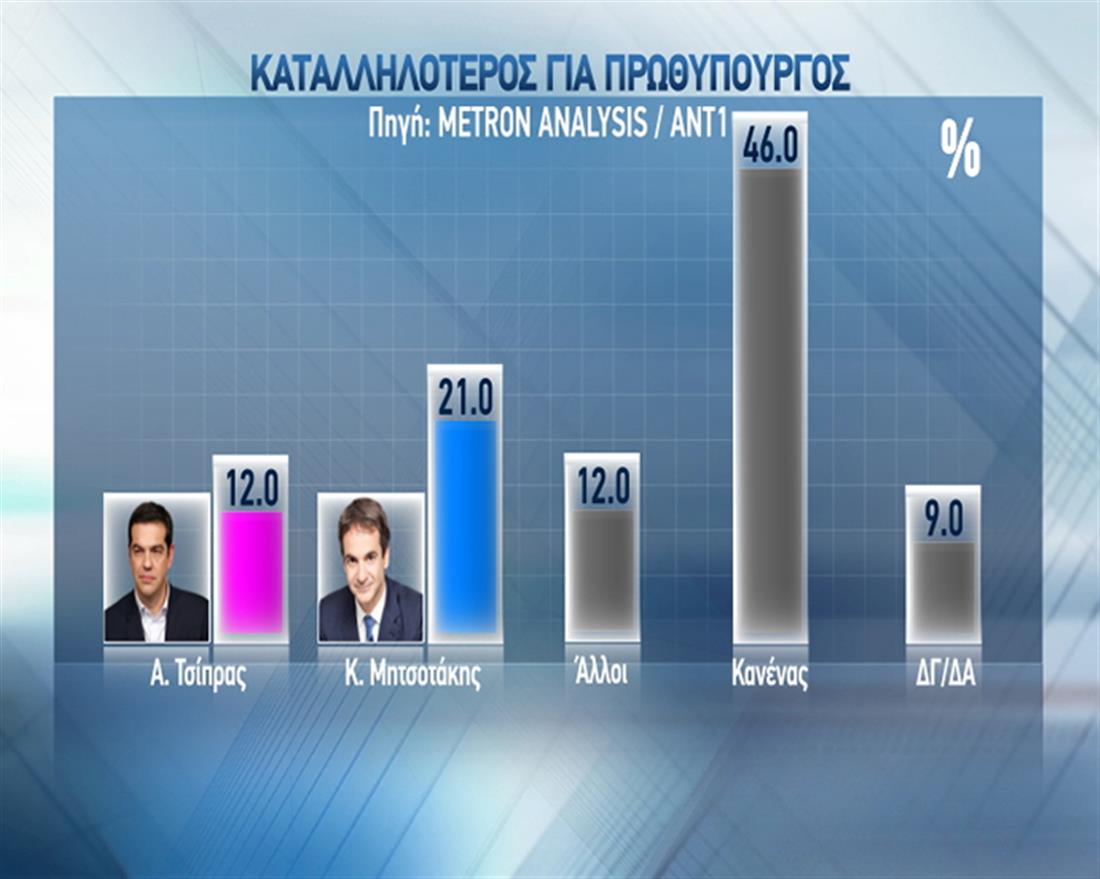 Δημοσκόπηση - Metron Analysis - ΑΝΤ1 - καταλληλότερος πρωθυπουργός