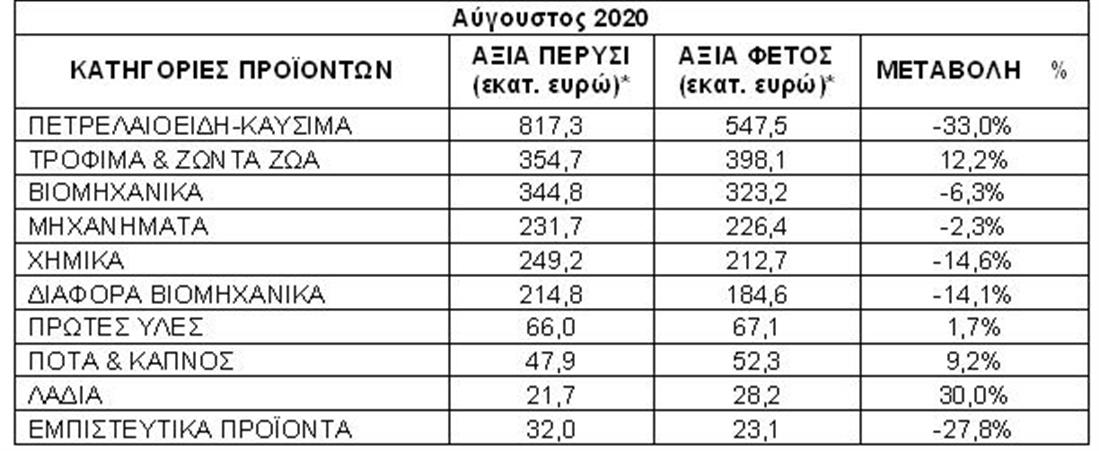 εξαγωγές - πίνακας - Αύγουαστους 2020