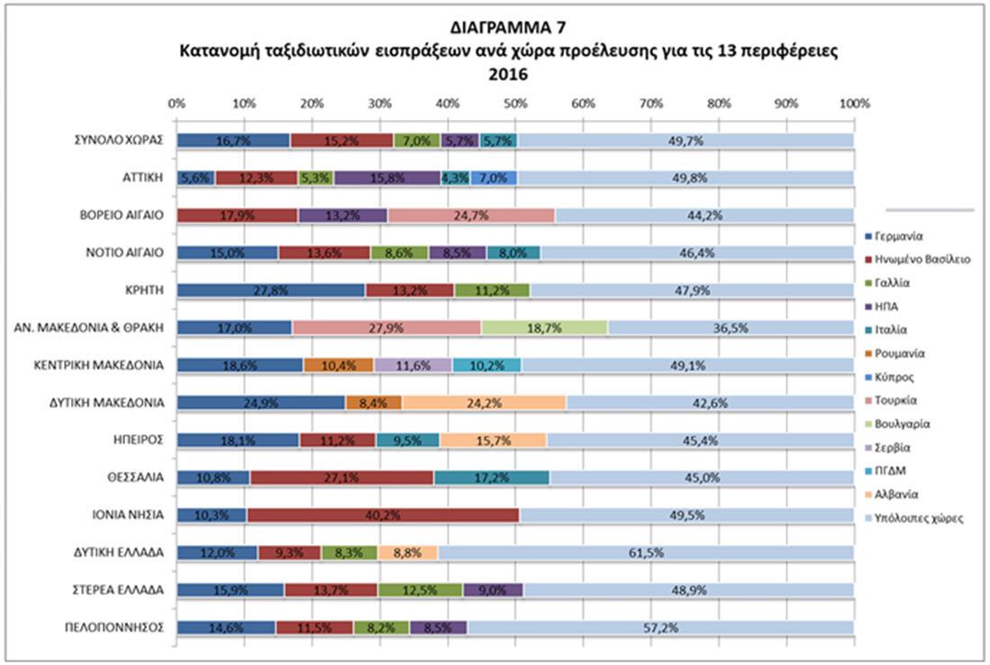 ΤτΕ - Ανάλυση - ταξιδιωτικό ισοζύγιο πληρωμών ανά περιφέρεια ‒ 2016 - διαγρ. 7