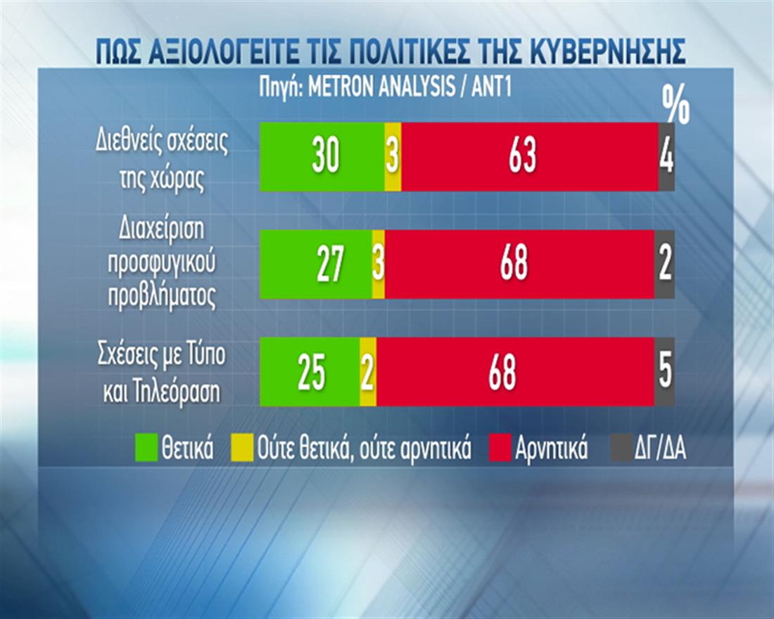 Δημοσκόπηση - Metron Analysis - ΑΝΤ1 - πολιτικές της κυβέρνησης