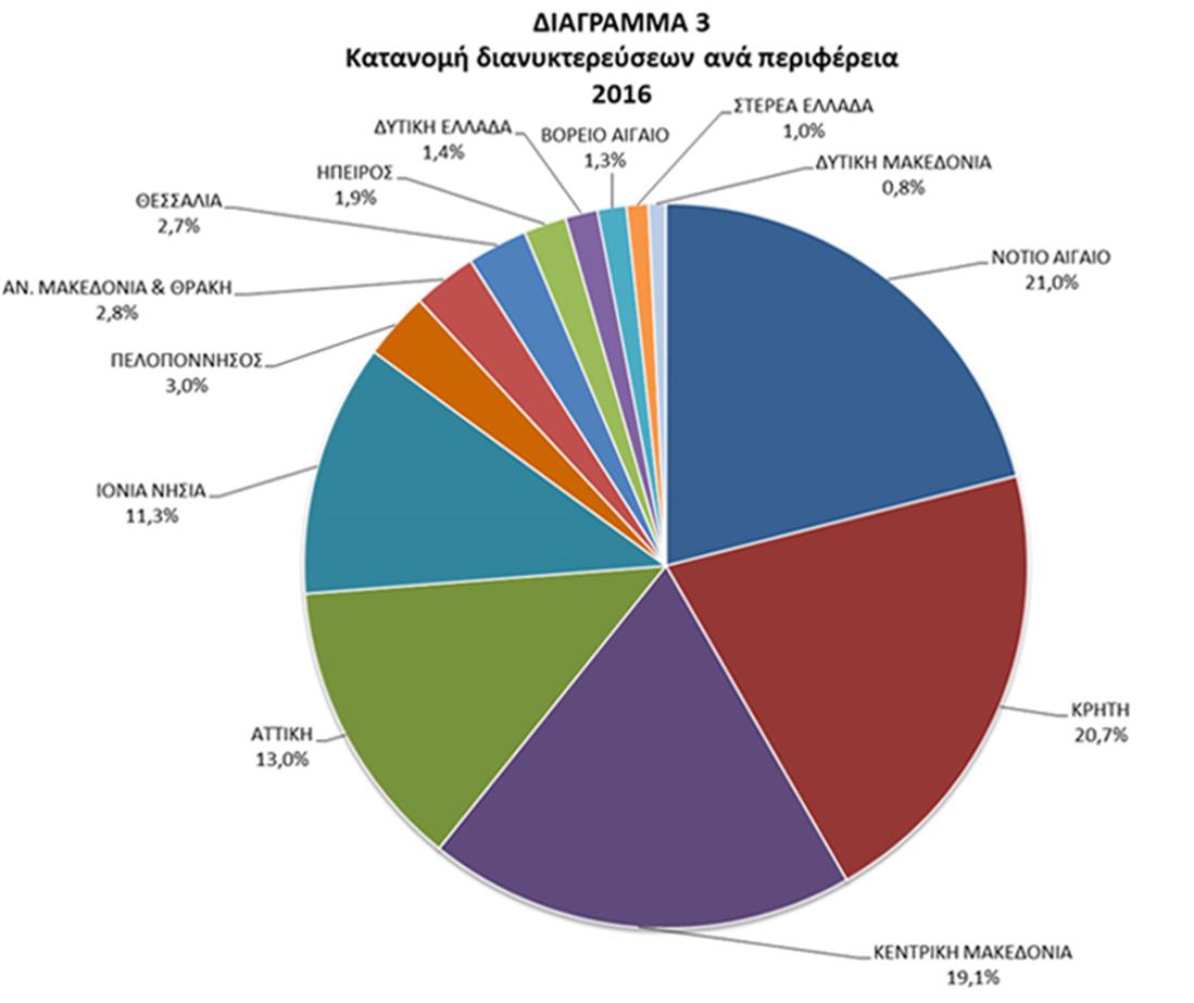 ΤτΕ - Ανάλυση - ταξιδιωτικό ισοζύγιο πληρωμών ανά περιφέρεια ‒ 2016 - διαγρ. 3