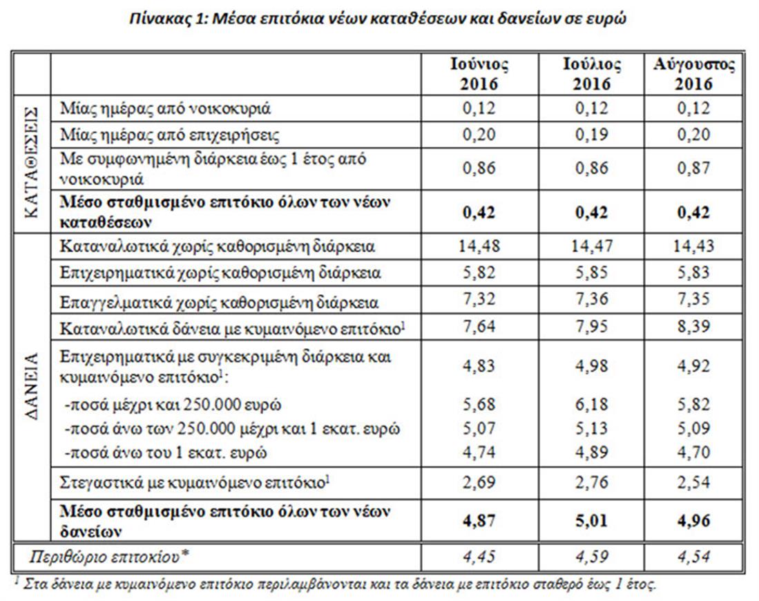 Τράπεζα της Ελλάδος - Τραπεζικά επιτόκια καταθέσεων και δανείων - νέα