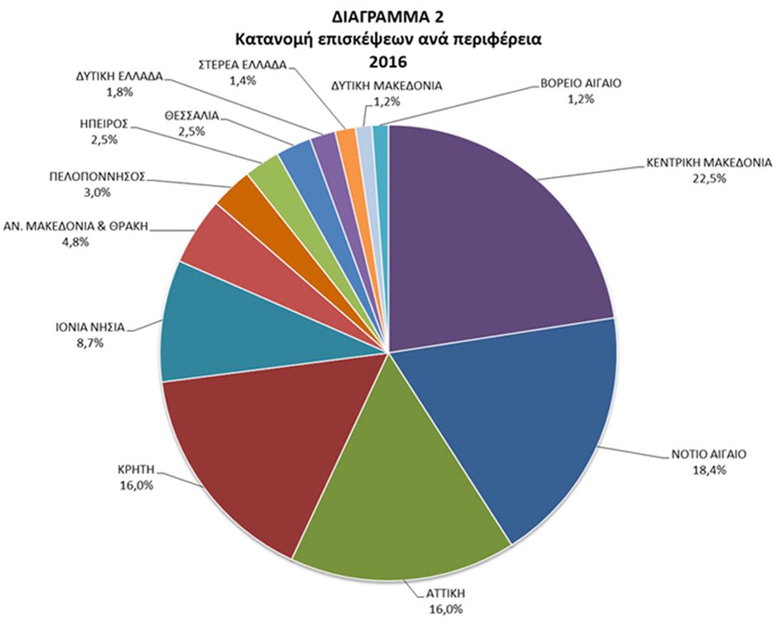 ΤτΕ - Ανάλυση - ταξιδιωτικό ισοζύγιο πληρωμών ανά περιφέρεια ‒ 2016 - διαγρ. 2