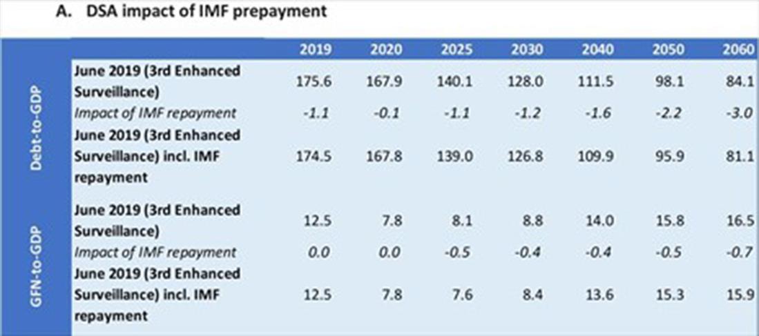 ESM - πρόωρη αποπληρωμή δανείων του ΔΝΤ