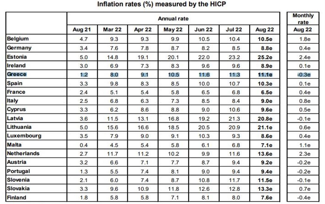 Eurostat - πληθωρισμός - πινακες