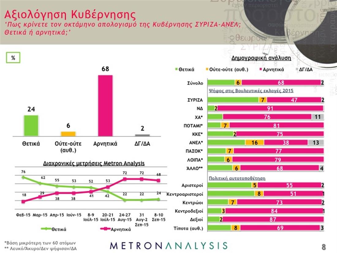 Metron Analysis - Δημοσκόπηση - Εκλογές - Αξιολόγηση Κυβέρνησης