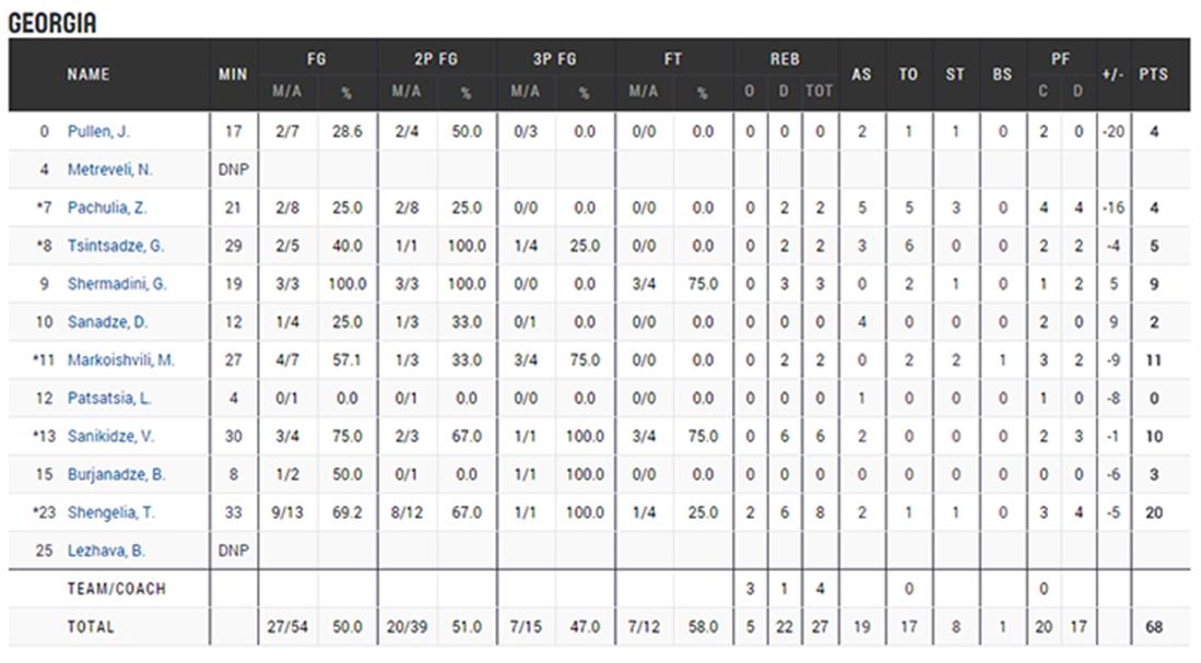 Eurobasket 2015 - Γεωργία - Ελλάδα - στατιστικά