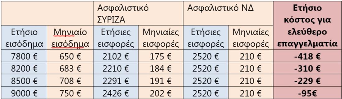 ΣΥΡΙΖΑ - Πίνακας - Ασφαλιστικό - εισφορές