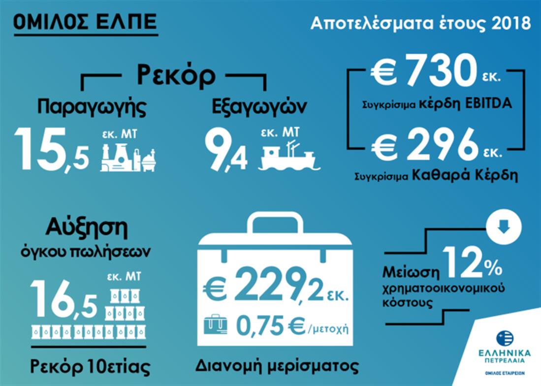 ΕΛΠΕ - Αποτελέσματα 2018