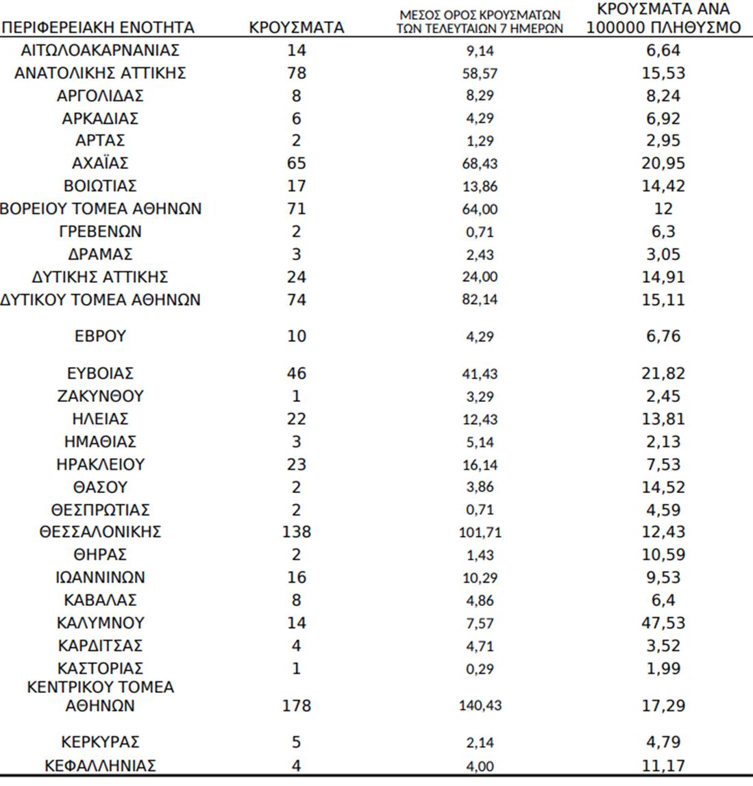 Κρούσματα Σάββατο 13/2/2021