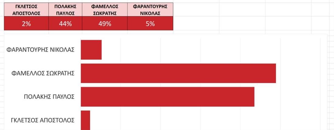 Εκλογές ΣΥΡΙΖΑ - Αποτελέσματα - 20%