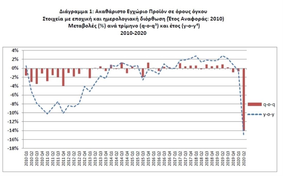 ΕΛΣΤΑΤ - ΑΕΠ - β τριμηνο 2020 - υφεση
