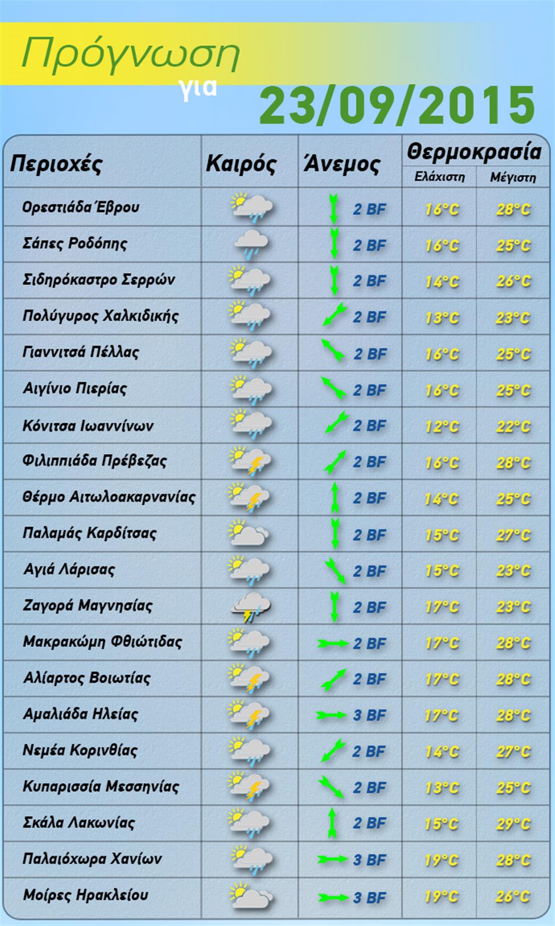 Δελτίο Καιρού - Αγρότες - 23-09-2015