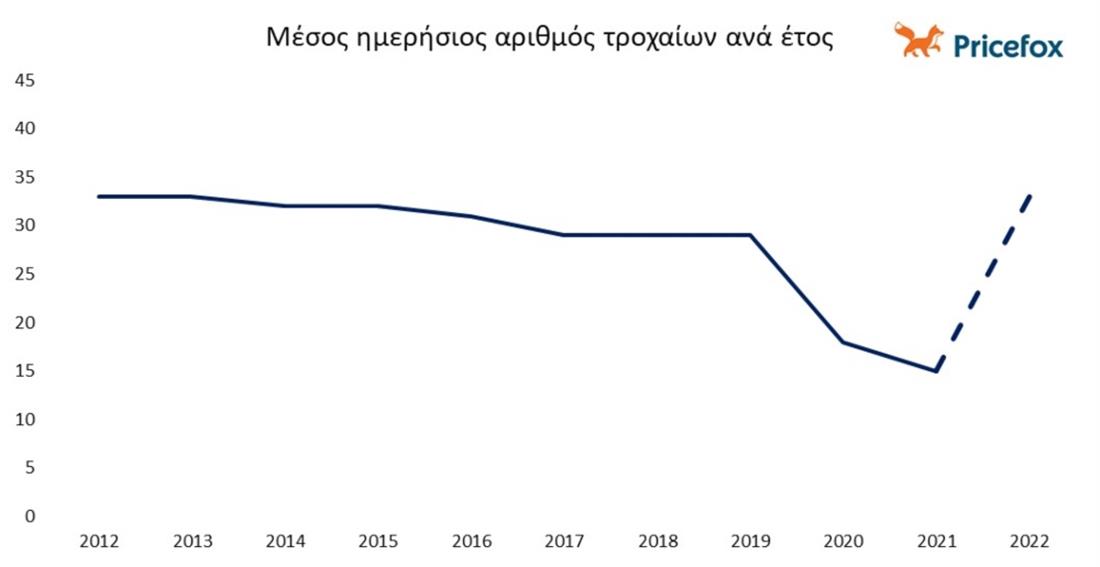 Pricefox - τροχαία ανά έτος - γράφημα