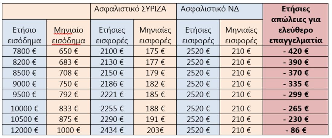 ΣΥΡΙΖΑ - Εισφορές - Συντάξεις - πίνακας - Ασφαλιστικό