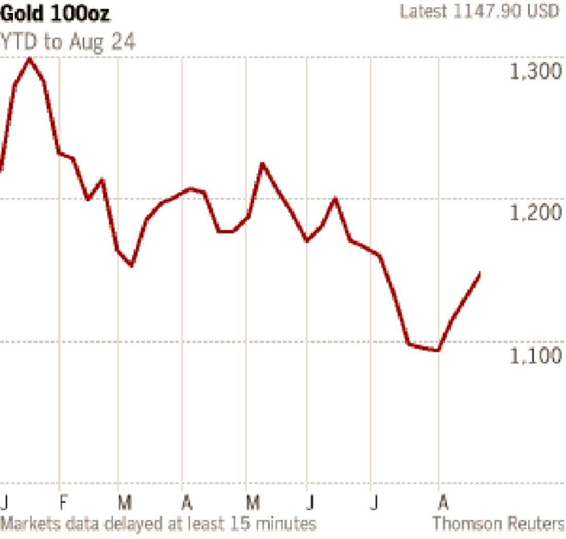 FT - Financial Times - ανάλυση - αγορές εμπορευμάτων - πτώση - Μαύρη Δευτέρα - χρηματιστήρια - πίνακας - Χρυσός