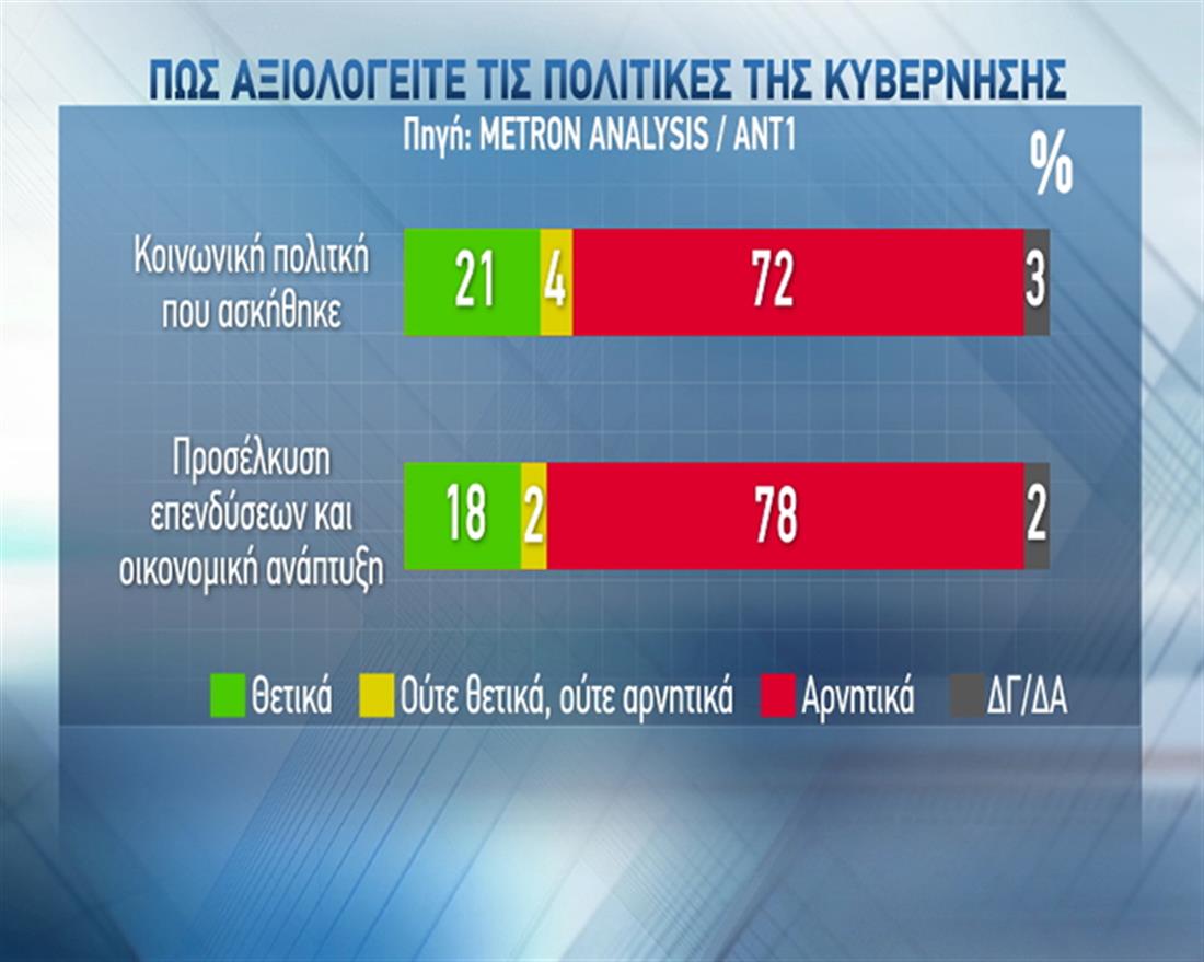 Δημοσκόπηση - Metron Analysis - ΑΝΤ1 - πολιτικές της κυβέρνησης