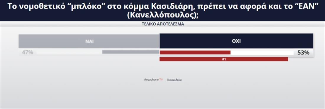 Poll - Κασιδιάρης - ΕΑΝ - Αποτέλεσμα