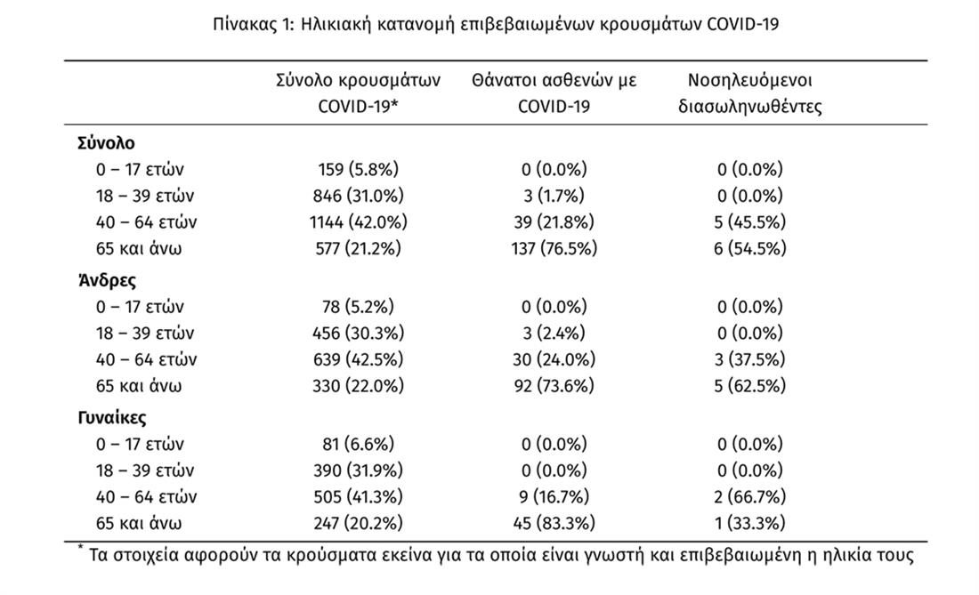 Ημερήσια έκθεση επιδημιολογικής επιτήρησης - κορωνοϊός - πιν1 - ηλικιακή κατανομή