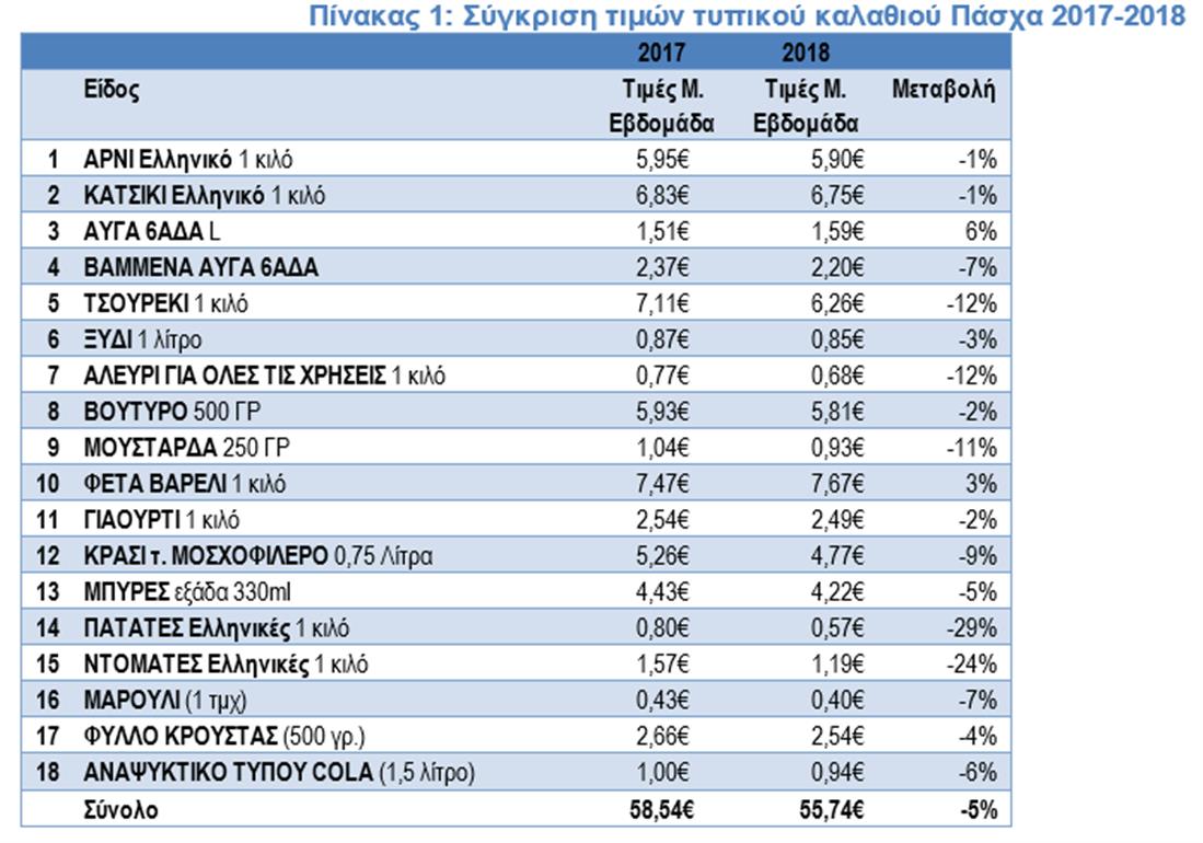 ΙΕΛΚΑ - Τιμές προϊόντων σούπερ μάρκετ