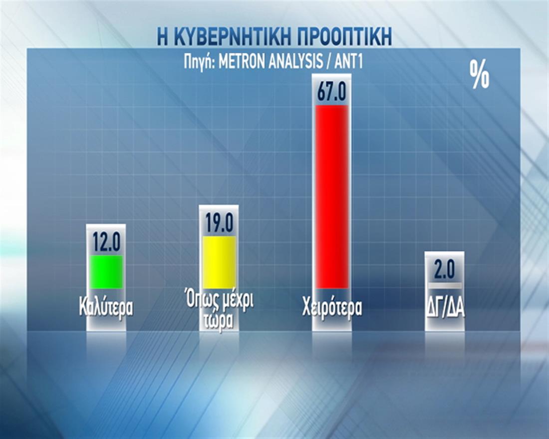 Δημοσκόπηση - Metron Analysis - ΑΝΤ1 - κυβερνητική προοπτική