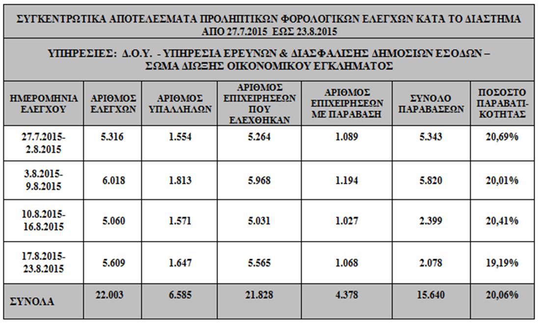 Φορολογικοί έλεγχοι - στατιστικά στοιχεία