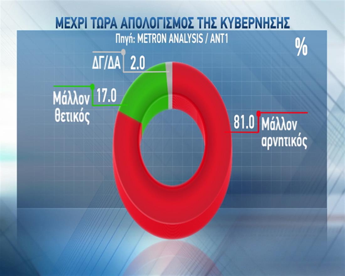 Δημοσκόπηση - Metron Analysis - ΑΝΤ1 - απολογισμός της κυβέρνησης