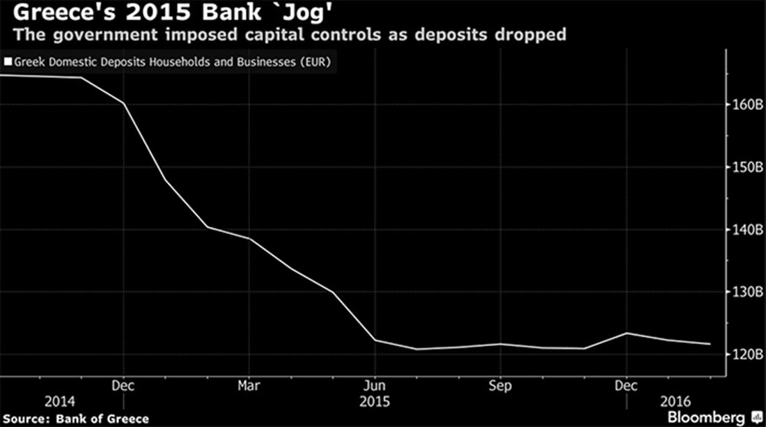 Bloomberg - άρθρο - καταθέσεις - πίνακας