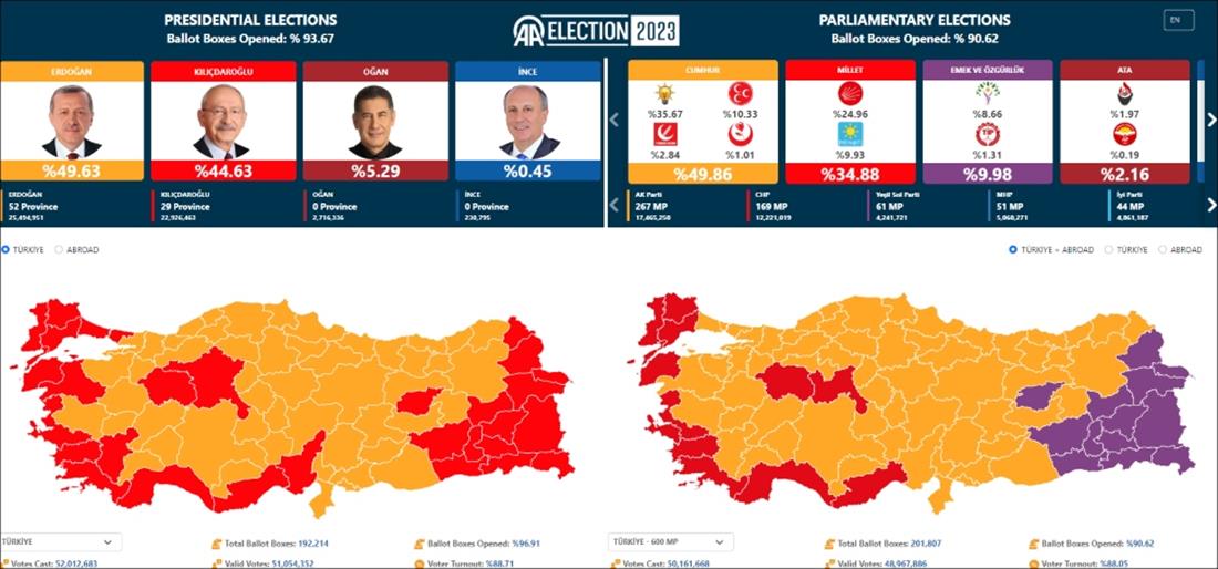 Τουρκία - αποτελέσματα