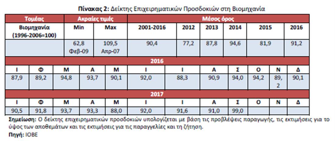ΙΟΒΕ - Πίνακες - οικονομικό κλίμα
