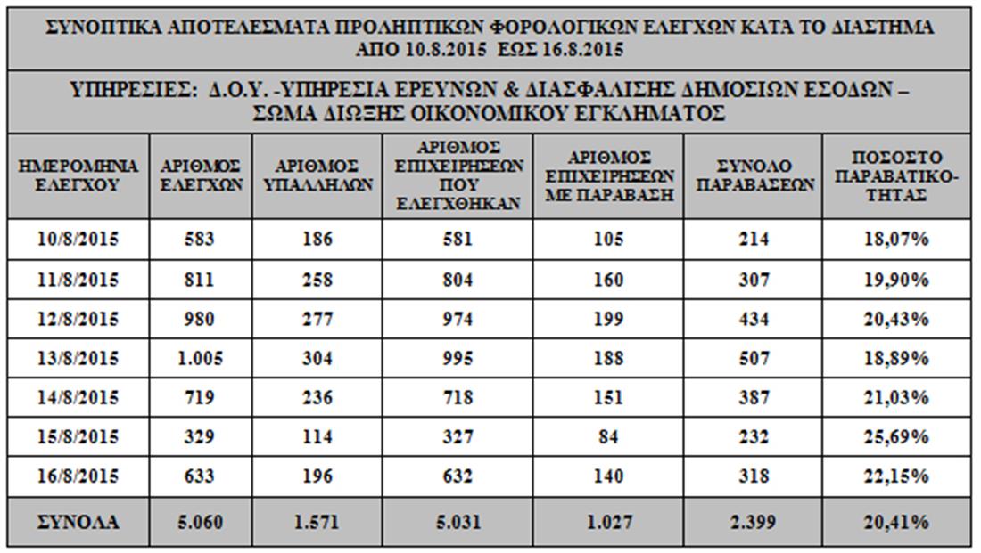 Έλεγχοι - υπουργείο Οικονομικών