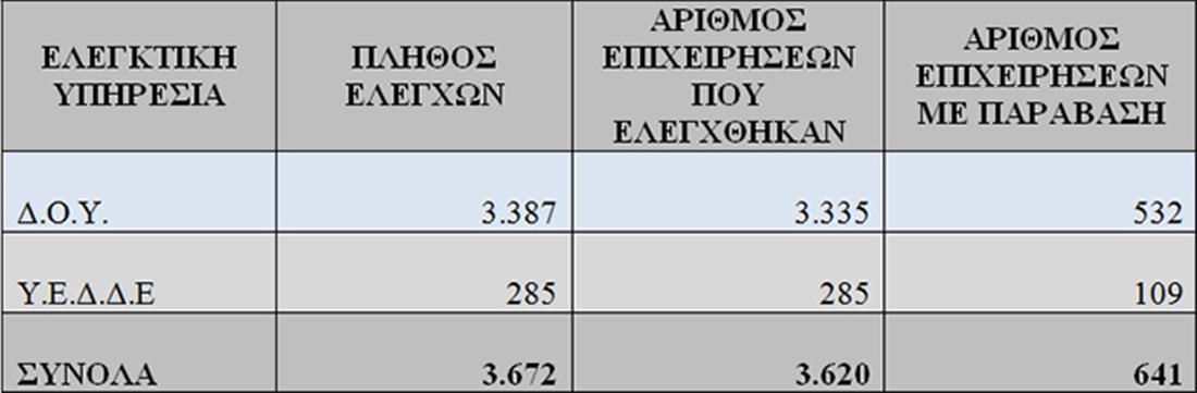 ΓΕΝΙΚΗ ΓΡΑΜΜΑΤΕΙΑ ΔΗΜΟΣΙΩΝ ΕΣΟΔΩΝ - ΕΠΙΤΟΠIΟΙ ΕΛΕΓΧΟΙ - ΠΙΝΑΚΑΣ 1