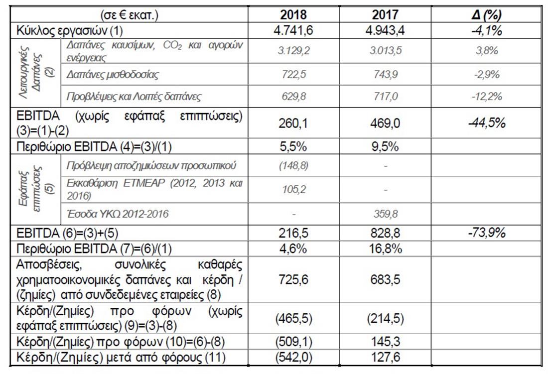 ΔΕΗ - ζημιές - 2018 - πίνακας