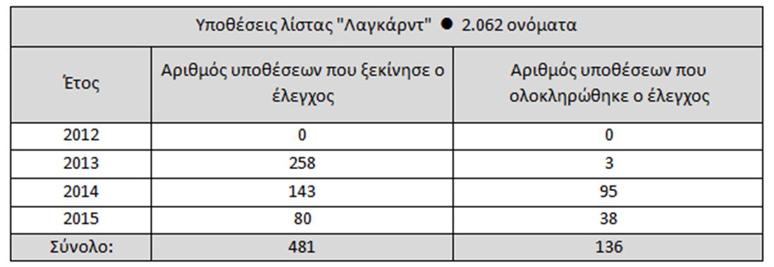 Λίστα Λαγκάρντ - Στατιστικά στοιχεία