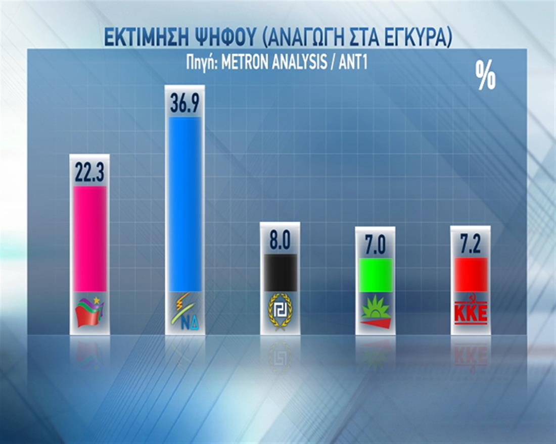 Δημοσκόπηση - Metron Analysis - ΑΝΤ1 - εκτίμηση ψήφου