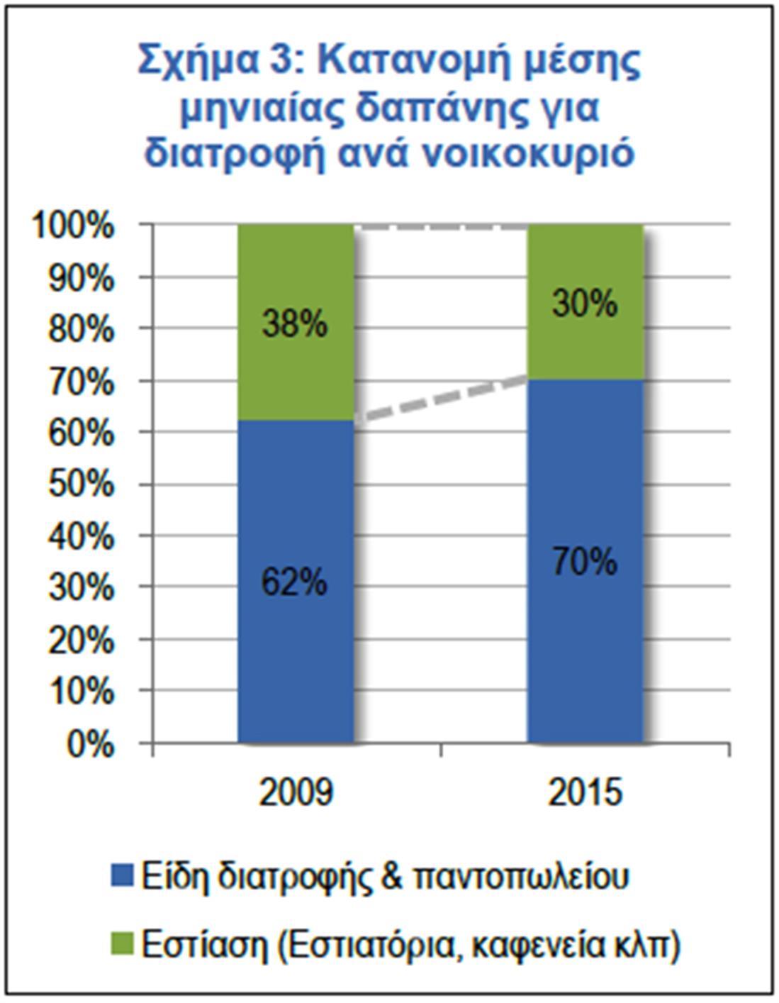 διατροφικό προφίλ Έλληνα καταναλωτή - ΙΕΛΚΑ