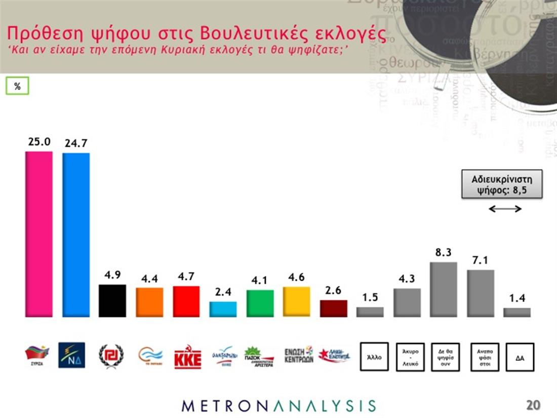 Metron Analysis - Δημοσκόπηση - Εκλογές - Πρόθεση ψήφου