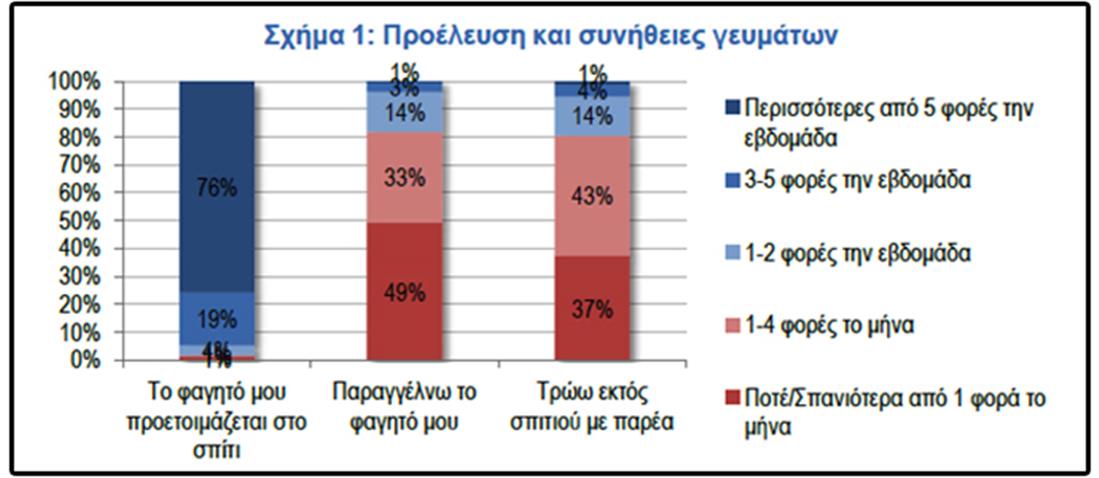 διατροφικό προφίλ Έλληνα καταναλωτή - ΙΕΛΚΑ