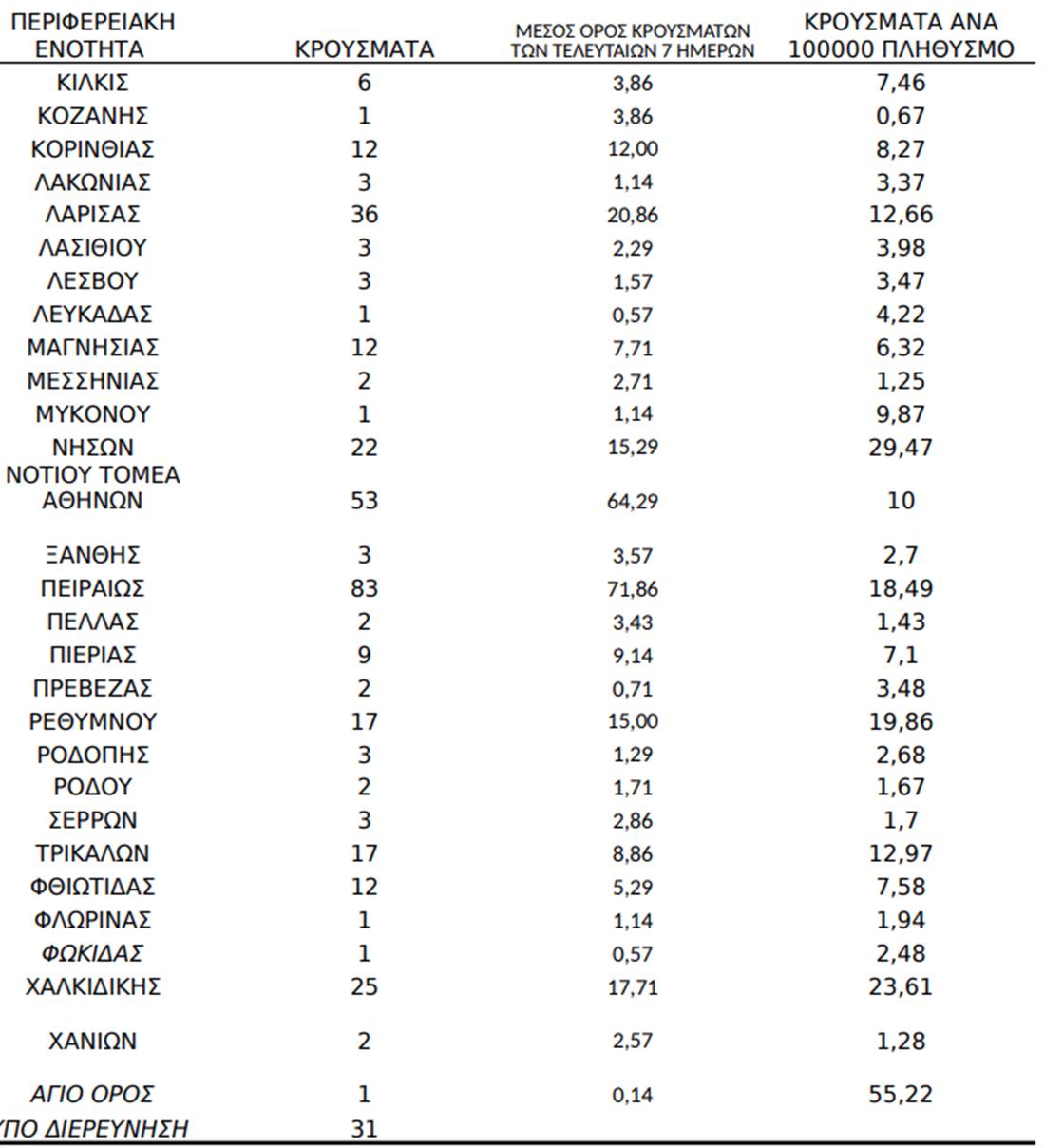 Κρούσματα Σάββατο 13/2/2021