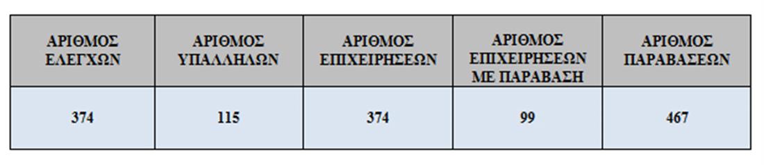 Φορολογικοί έλεγχοι - στατιστικά στοιχεία