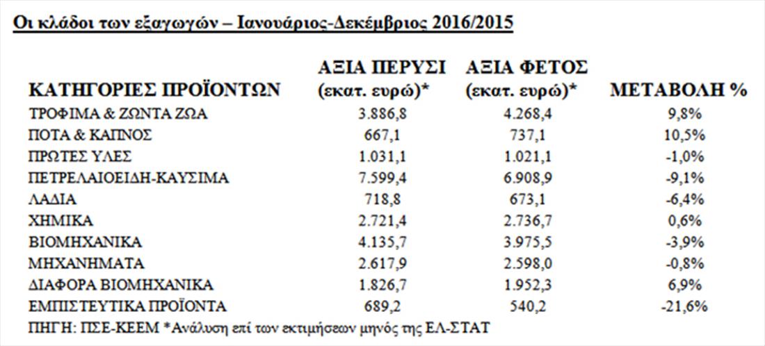 Οι κλάδοι των εξαγωγών – Ιανουάριος Δεκέμβριος 2016 2015 - πίνακας