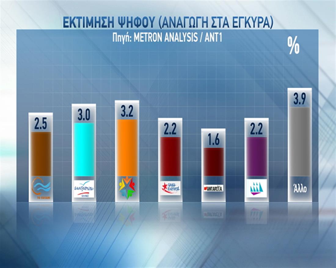 Δημοσκόπηση - Metron Analysis - ΑΝΤ1 - εκτίμηση ψήφου