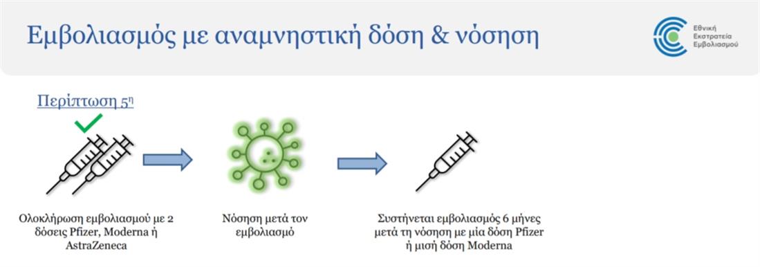 Κορονοιος - εμβολιο - τρίτη δόση - νοσούντες - οδηγίες