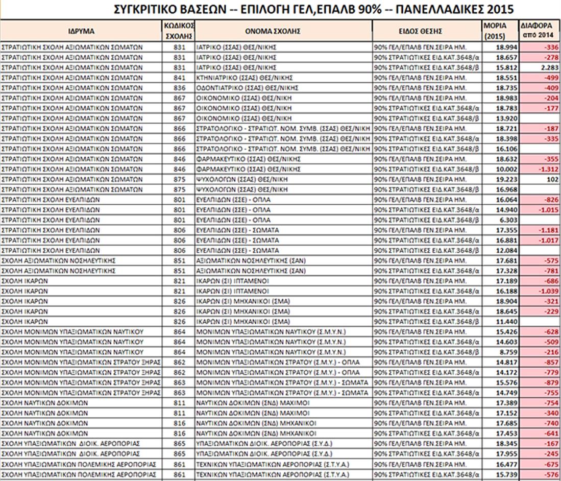 Βάσεις 2015 - Συγκεντρωτική Λίστα στρατιωτικών σχολών