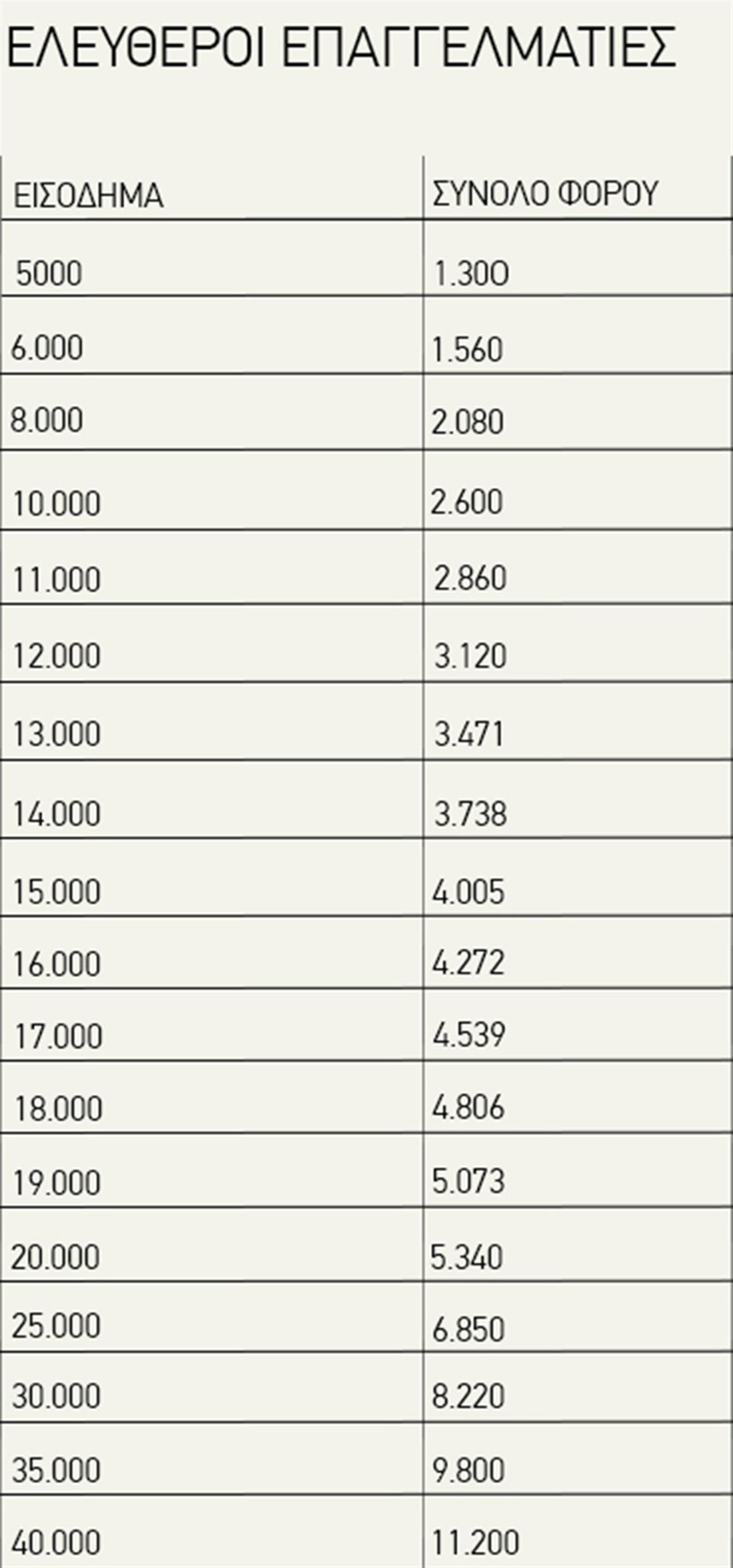 Φόροι - πίνακες - 2016 - ποσά - εισόδημα - ελεύθεροι επαγγελματίες