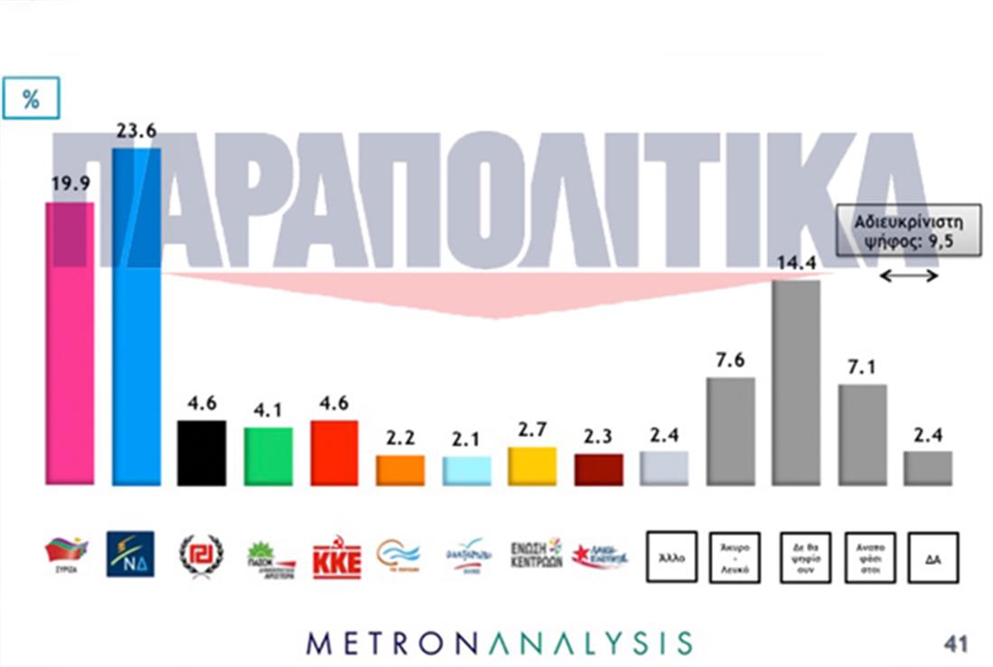 Δημοσκόπηση - Metron - ΝΔ: 23,6 - ΣΥΡΙΖΑ: 19,9