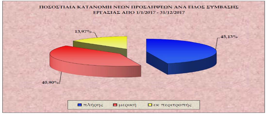 Εργάνη - Πίνακες - προσλήψεις - απολύσεις