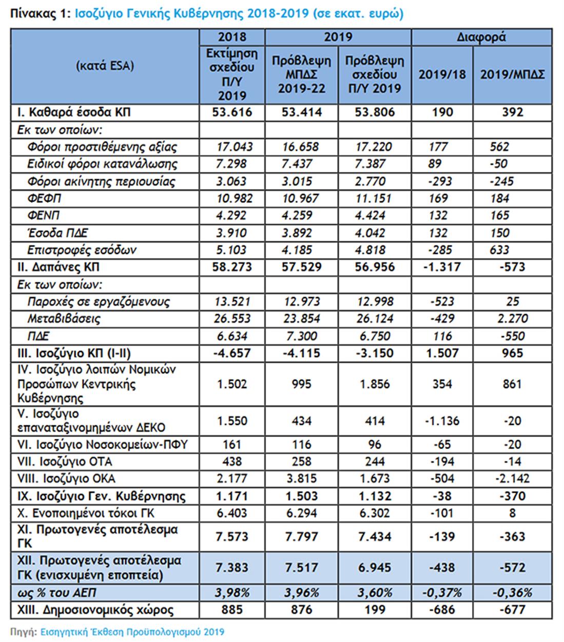 ΕΔΣ - Κρατικός Προϋπολογισμός 2019